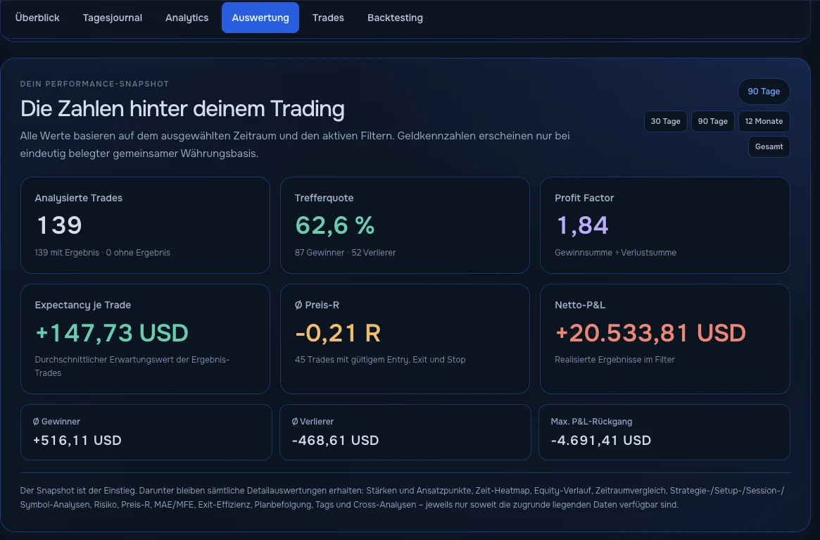 Performance-Snapshot mit Trefferquote, Profit Factor und Expectancy