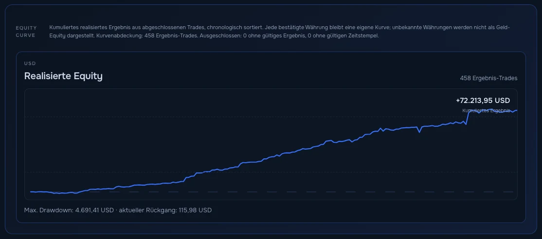 Realisierte Equity-Kurve