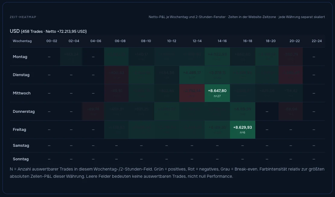 Zeit-Heatmap mit Netto-Ergebnis je Wochentag und Uhrzeit