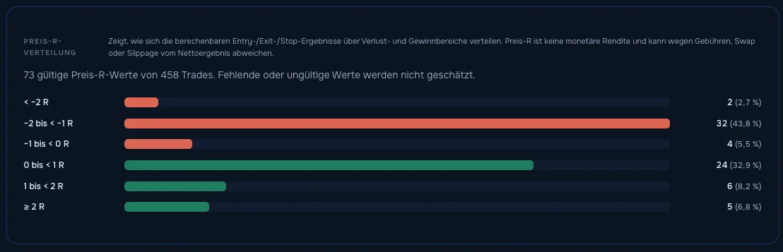 Verteilung der Ergebnisse in R