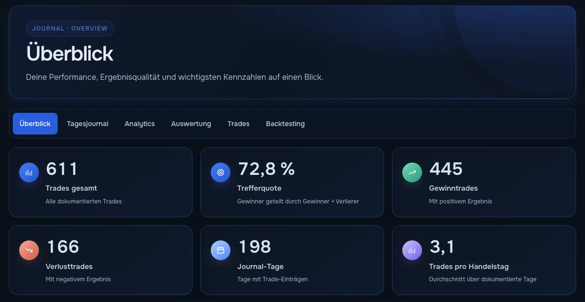Journal-&Uuml;berblick mit Trades gesamt, Trefferquote, Gewinn- und Verlusttrades